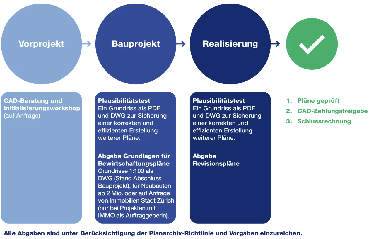 Prozessgrafik mit den Phasen «Vorprojekt», «Bauprojekt» und «Realisierung» inklusive abschliessender Freigabe mit Schlussrechnung.