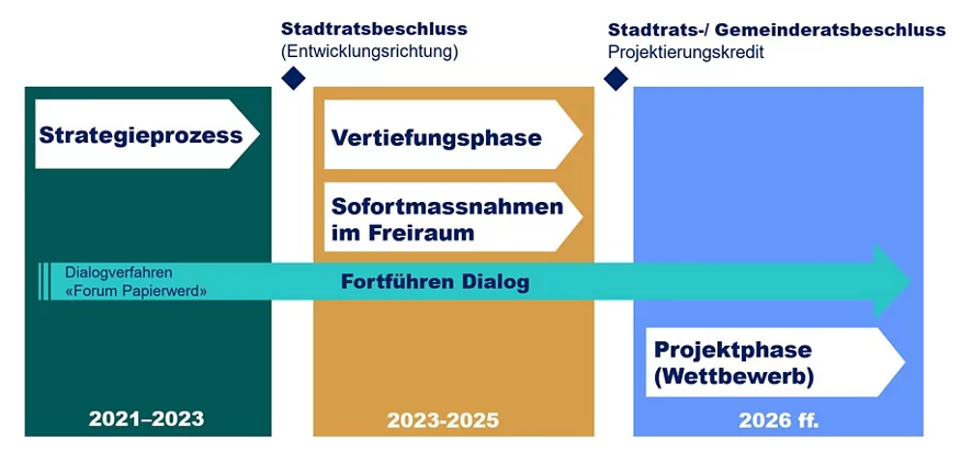 Prozessgrafik Papierwerd-Areal