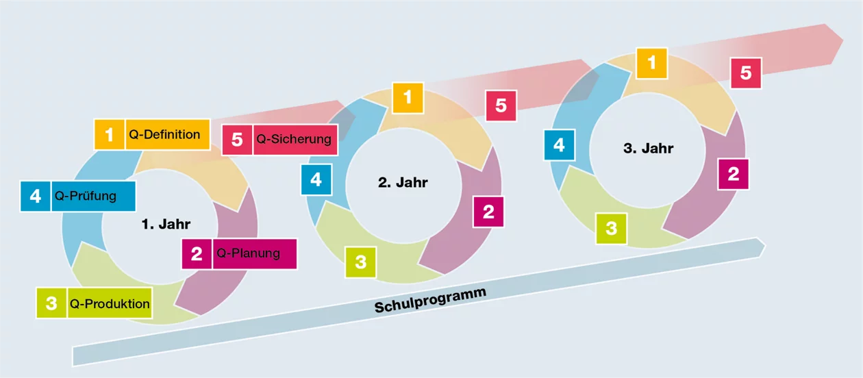 Zyklus des Qualitätsmanagements auf drei Jahre visualisiert