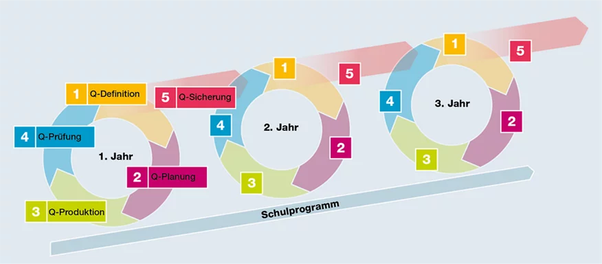Zyklus des Qualitätsmanagements auf drei Jahre visualisiert