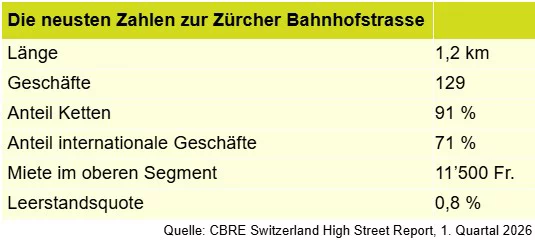 Die Tabelle zeigt die wichtigsten Kennzahlen zur Bahnhofstrasse.