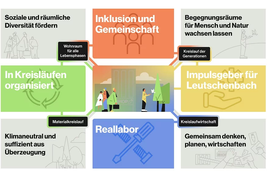 Vision aus der Baurechtsbewerbung der Baugenossenschaften.