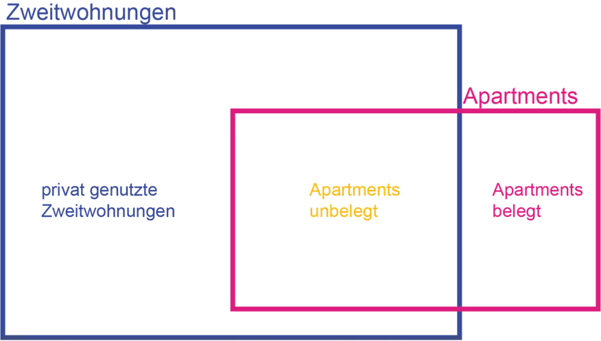 Chematische Darstellung der Definition von Zweitwohungen und Apartments