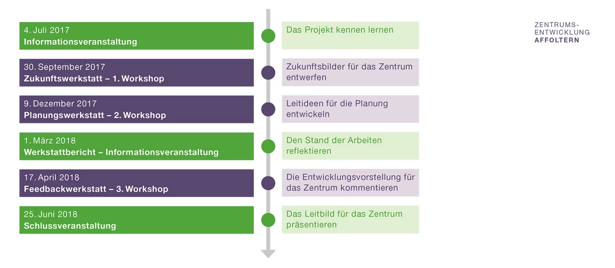 Überblick Veranstaltungen Zentrumsentwicklung Affoltern