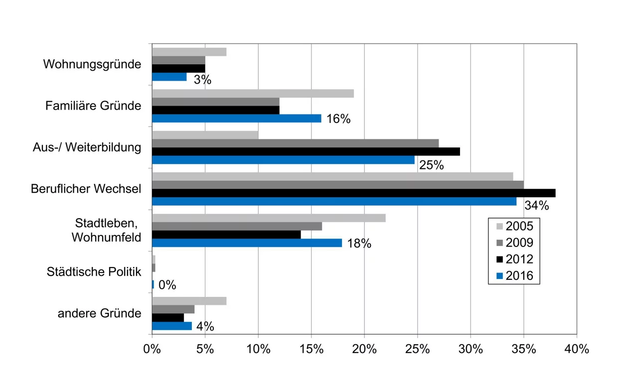 In der Grafik 1 sind die Hauptzuzugsgründe abgebildet. 
