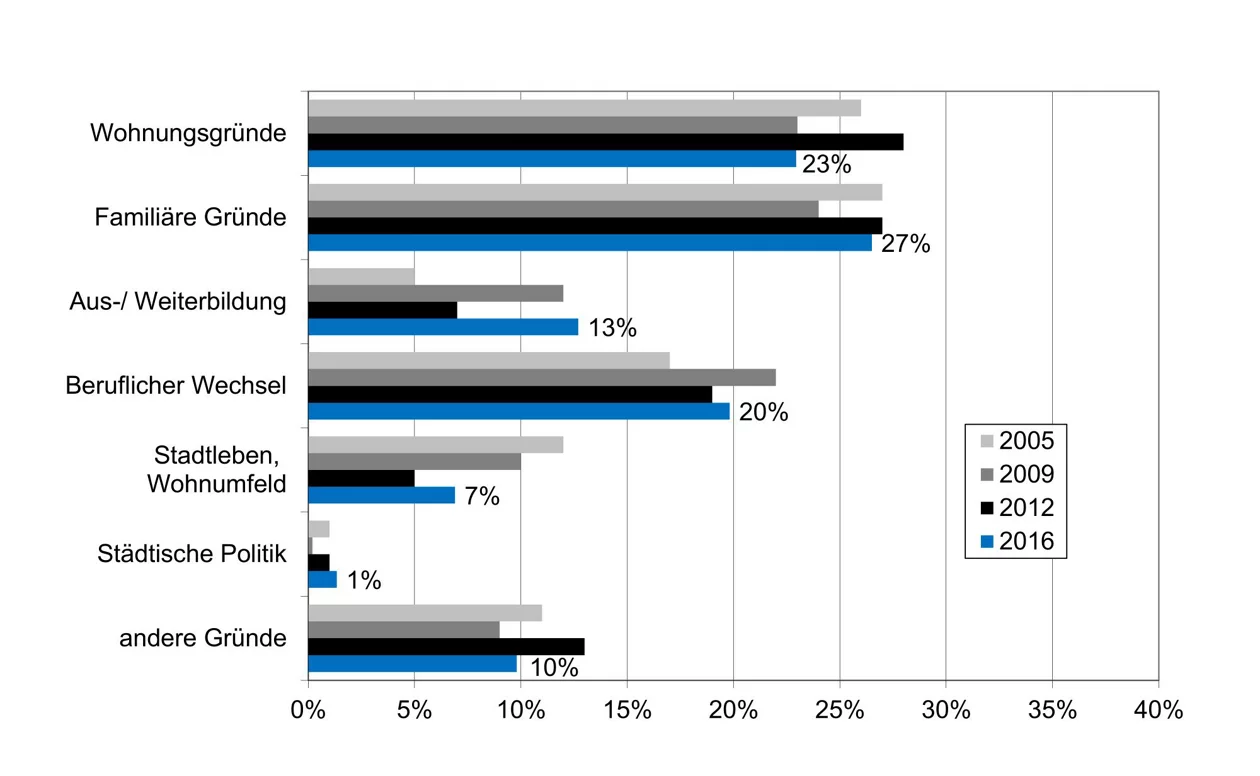 In der Grafik 2 sind die Haupt-Wegzugsgründe abgebildet. 