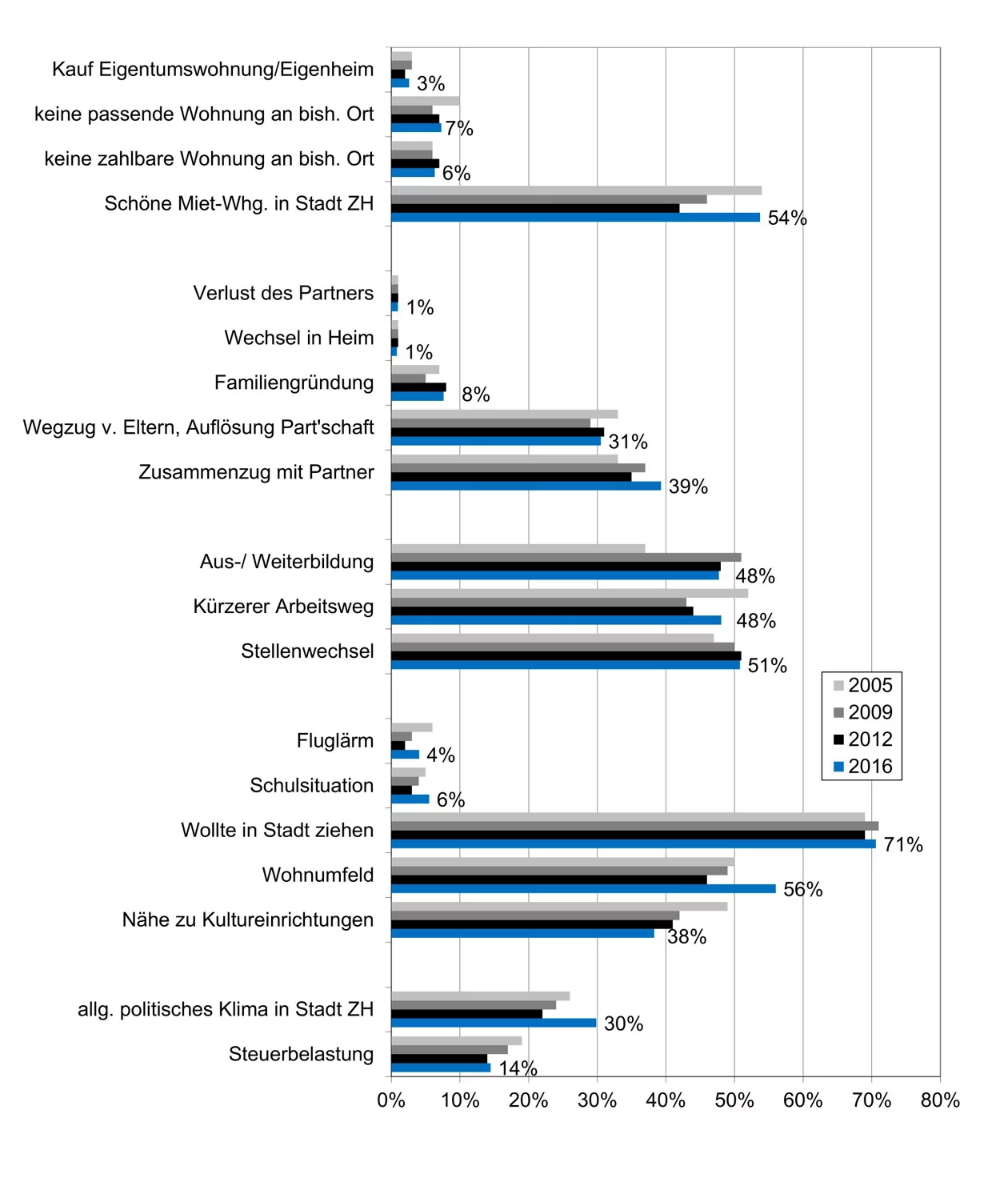 In der Grafik 3 sind die Zuzugsgründe im Detail abgebildet. 