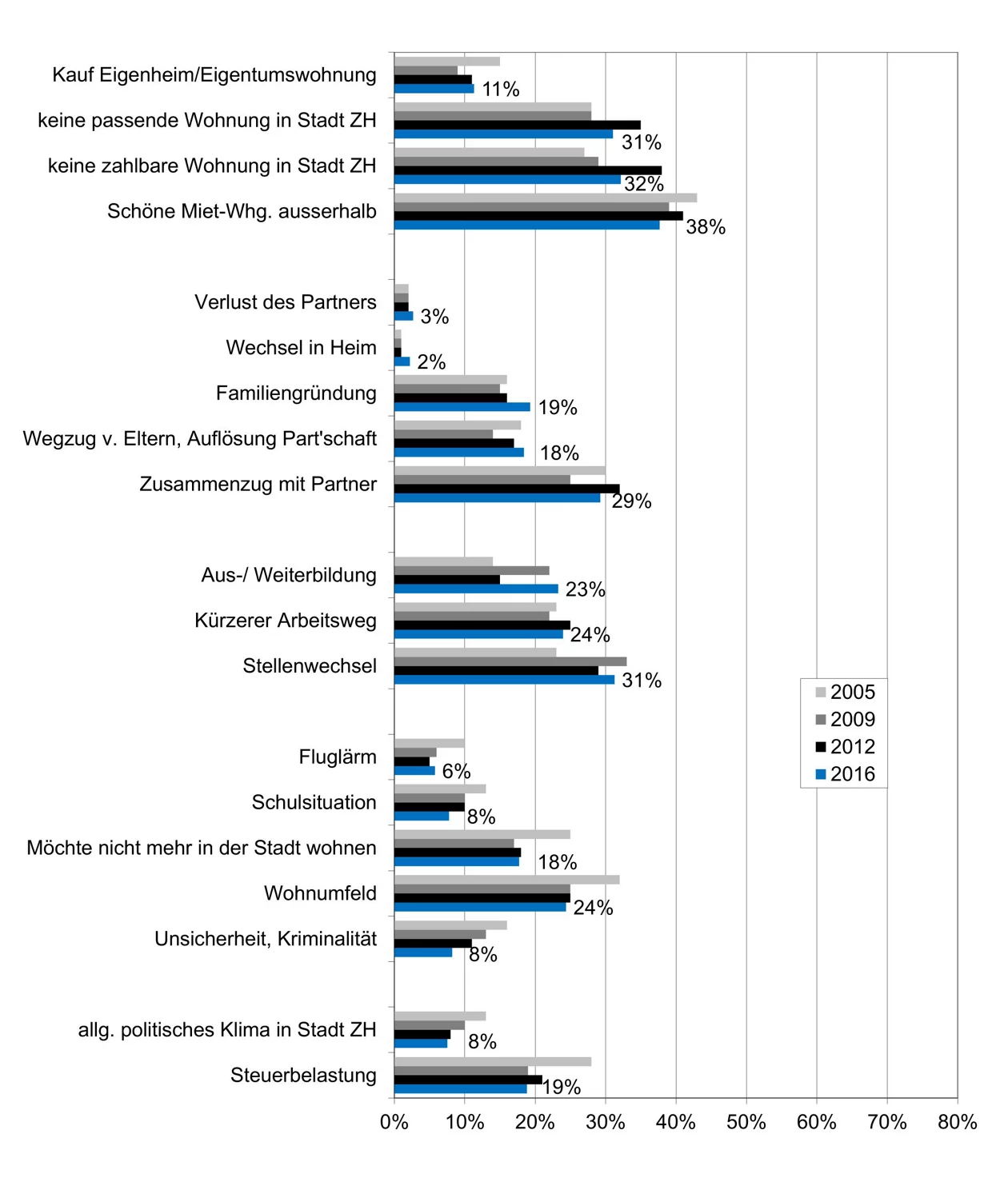 In der Grafik 4 sind die Wegzugsgründe im Detail abgebildet. 